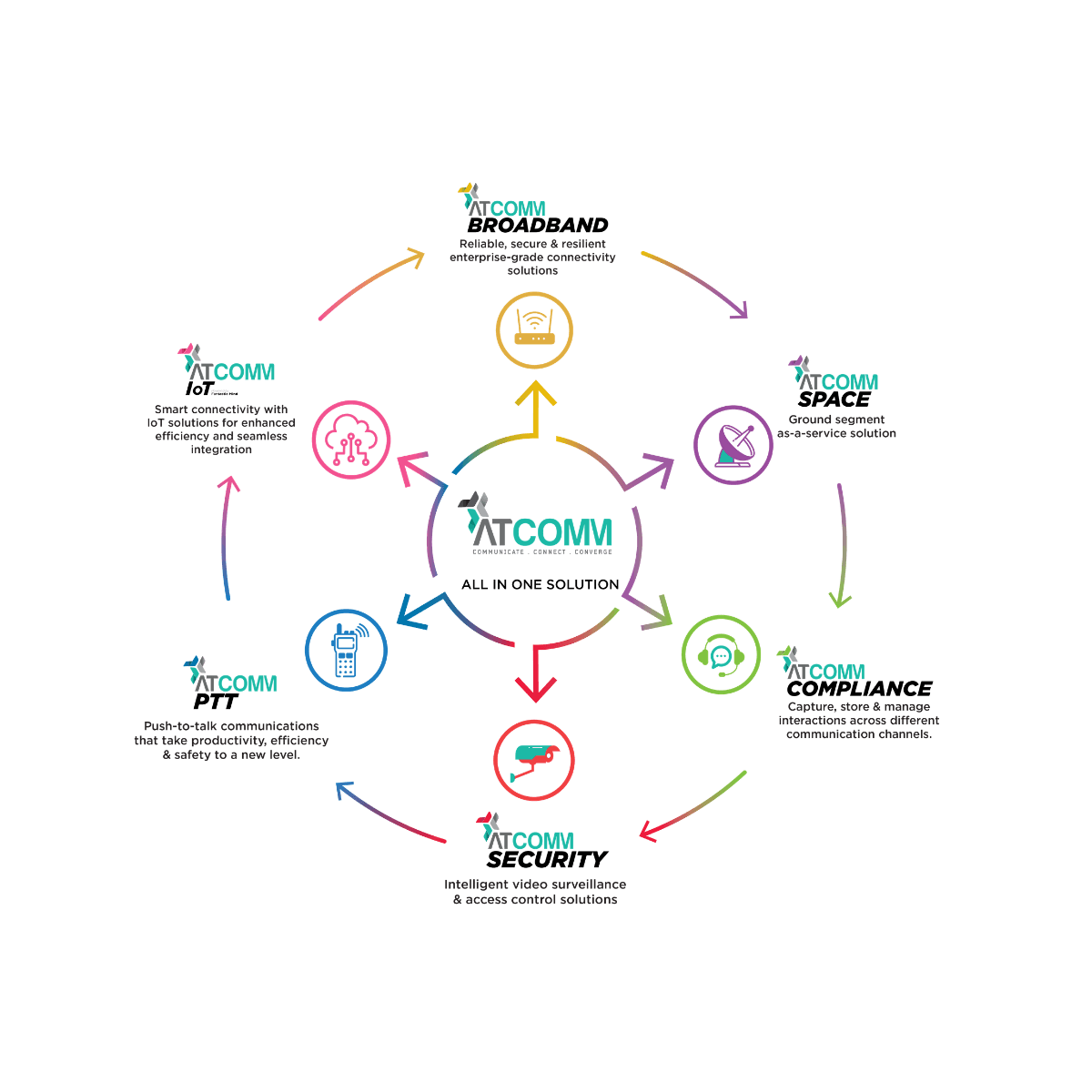 One Unified Ecosystem, Seamlessly Connected.